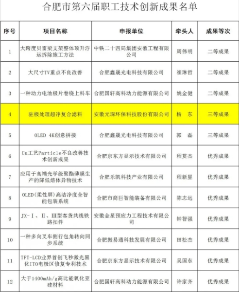yL23411永利官网登录科技两项研发项目荣获合肥市第六届职工技术创新成果